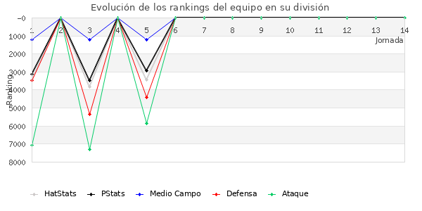 Rankings del equipo en VII