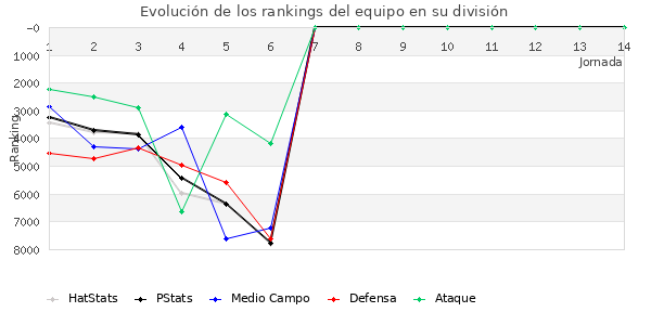 Rankings del equipo en VII