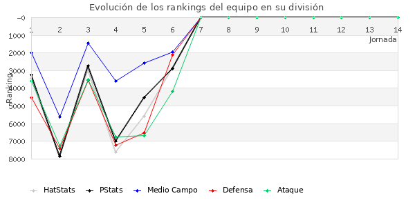 Rankings del equipo en VII