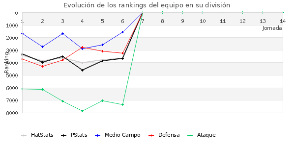 Rankings del equipo en VII