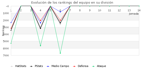 Rankings del equipo en VII