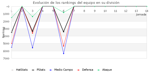 Rankings del equipo en VII