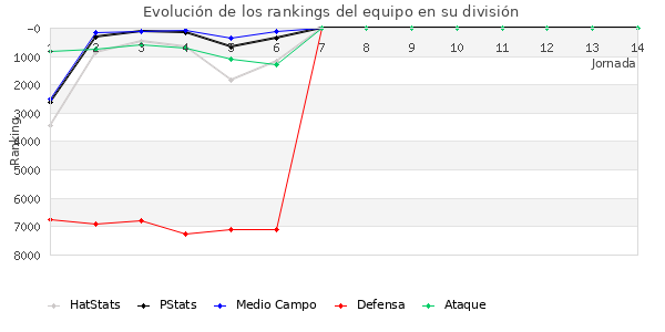 Rankings del equipo en VI