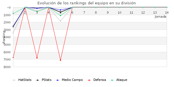 Rankings del equipo en VI