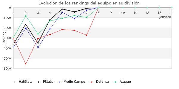 Rankings del equipo en VI