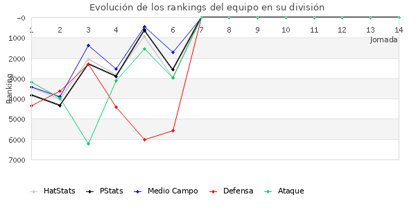 Rankings del equipo en VI