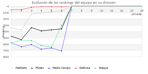 Rankings del equipo en VI