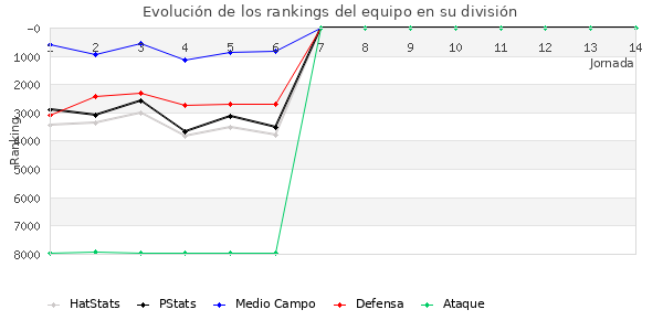 Rankings del equipo en VII