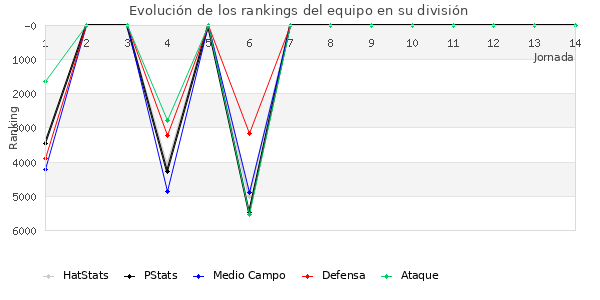 Rankings del equipo en VI