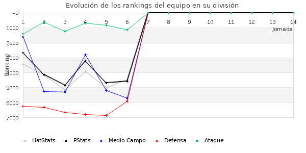 Rankings del equipo en VII