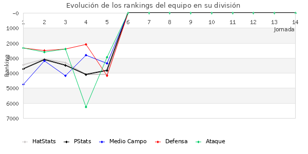 Rankings del equipo en VII