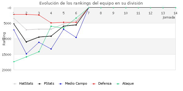 Rankings del equipo en Copa