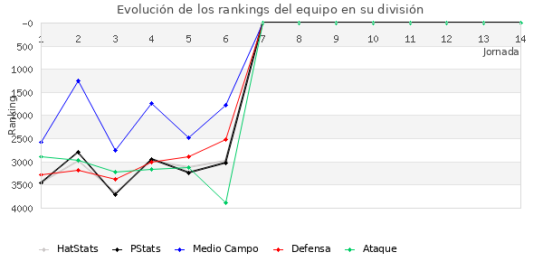 Rankings del equipo en VII