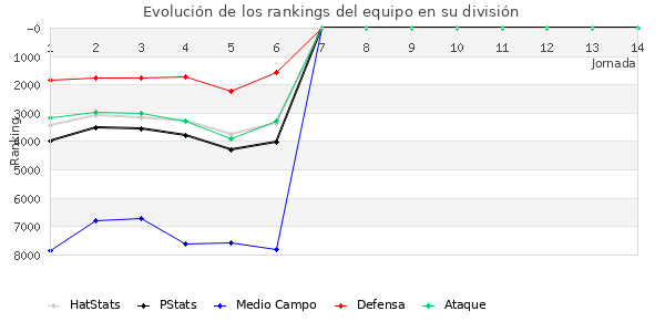 Rankings del equipo en VII