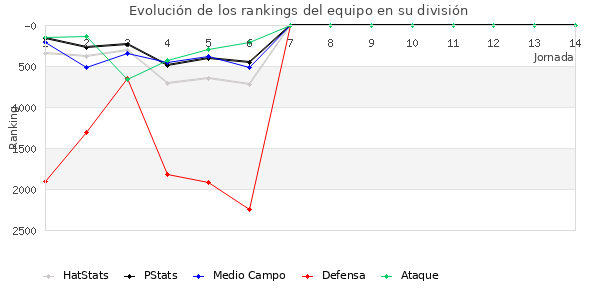 Rankings del equipo en VII