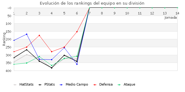 Rankings del equipo en IV