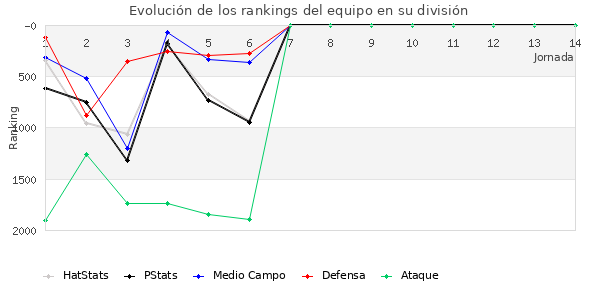 Rankings del equipo en V