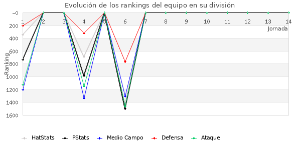 Rankings del equipo en V