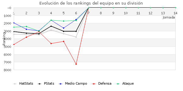 Rankings del equipo en VII