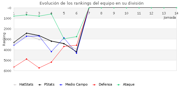 Rankings del equipo en VII