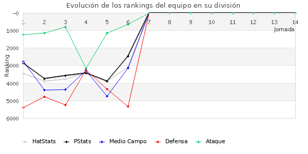 Rankings del equipo en VI