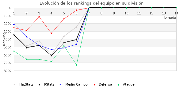 Rankings del equipo en VI