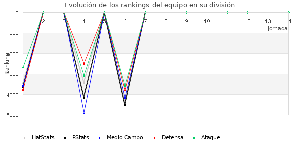 Rankings del equipo en VI