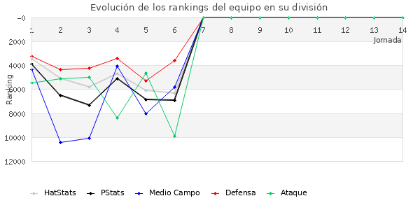 Rankings del equipo en Copa