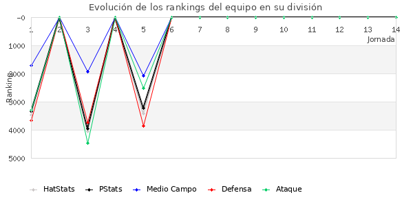 Rankings del equipo en VII