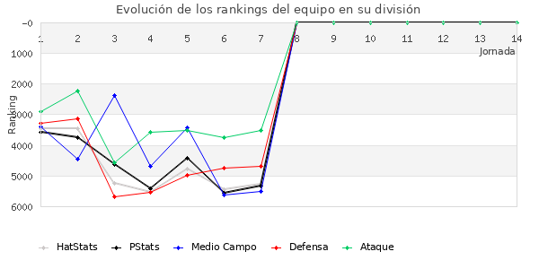 Rankings del equipo en VII