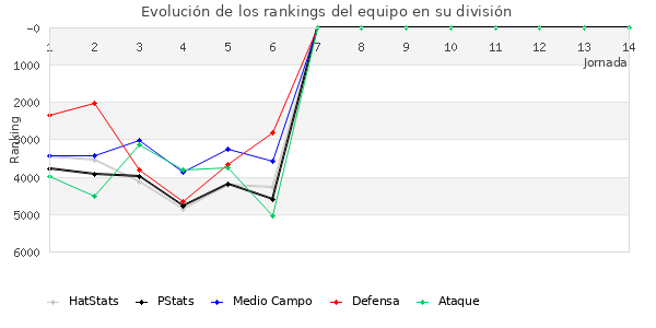 Rankings del equipo en VII