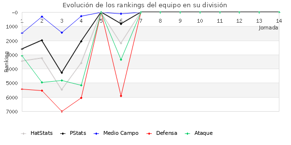 Rankings del equipo en VI