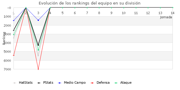 Rankings del equipo en VI