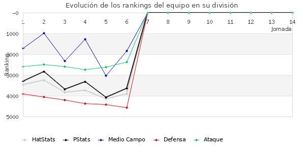 Rankings del equipo en VII