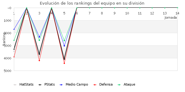 Rankings del equipo en VII