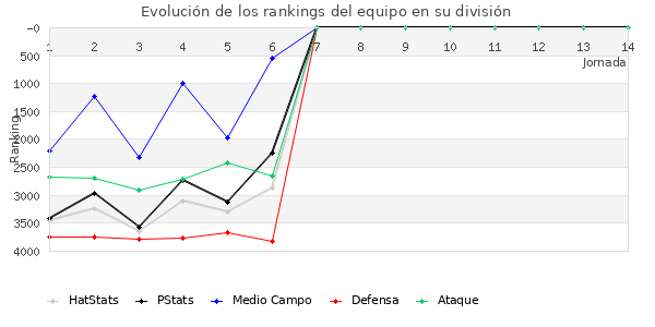 Rankings del equipo en VII