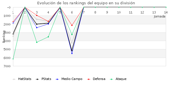 Rankings del equipo en VII