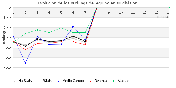 Rankings del equipo en VII