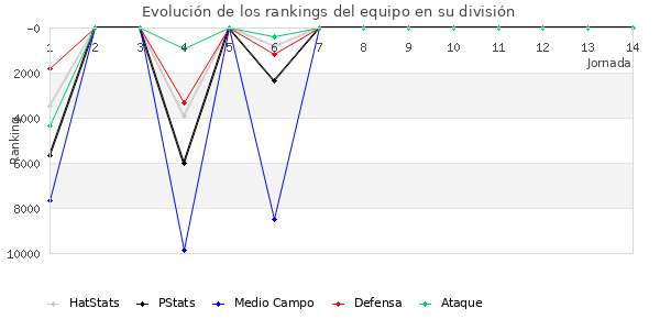 Rankings del equipo en IX