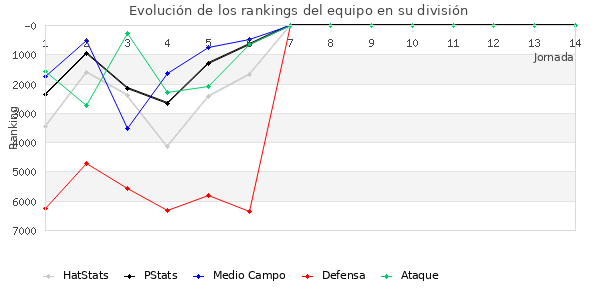 Rankings del equipo en VI