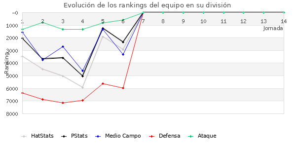 Rankings del equipo en VI