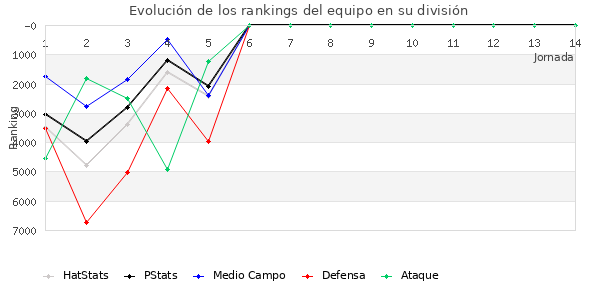 Rankings del equipo en VI