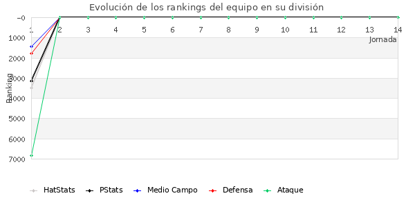 Rankings del equipo en VI