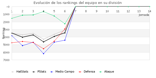 Rankings del equipo en VI