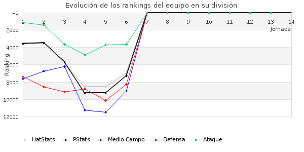 Rankings del equipo en Copa