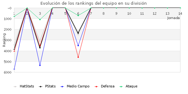 Rankings del equipo en VI