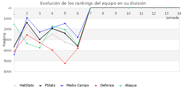 Rankings del equipo en VI