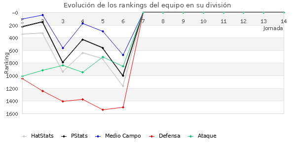 Rankings del equipo en V