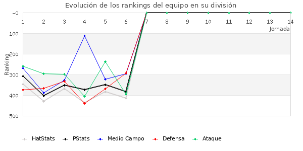 Rankings del equipo en IV