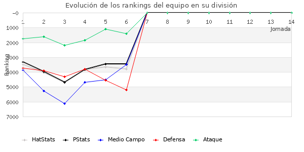 Rankings del equipo en VII